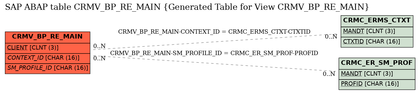 E-R Diagram for table CRMV_BP_RE_MAIN (Generated Table for View CRMV_BP_RE_MAIN)