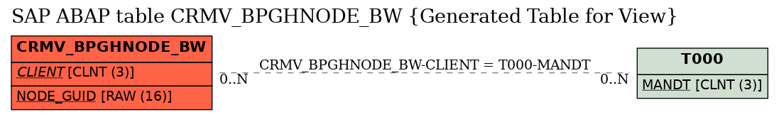E-R Diagram for table CRMV_BPGHNODE_BW (Generated Table for View)