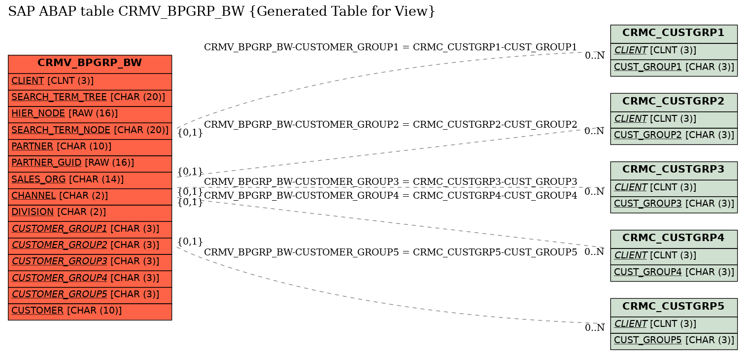 E-R Diagram for table CRMV_BPGRP_BW (Generated Table for View)