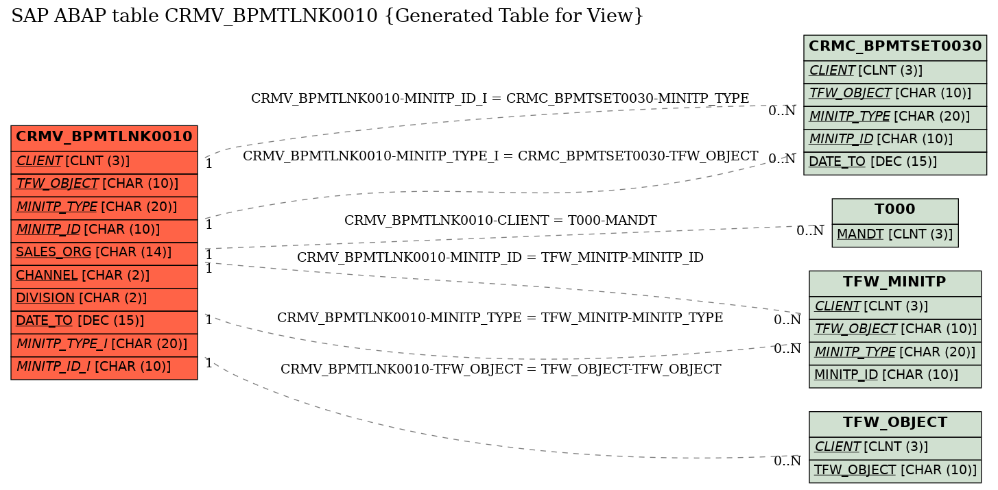 E-R Diagram for table CRMV_BPMTLNK0010 (Generated Table for View)