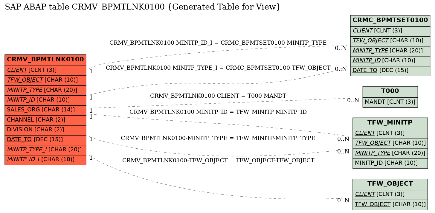 E-R Diagram for table CRMV_BPMTLNK0100 (Generated Table for View)