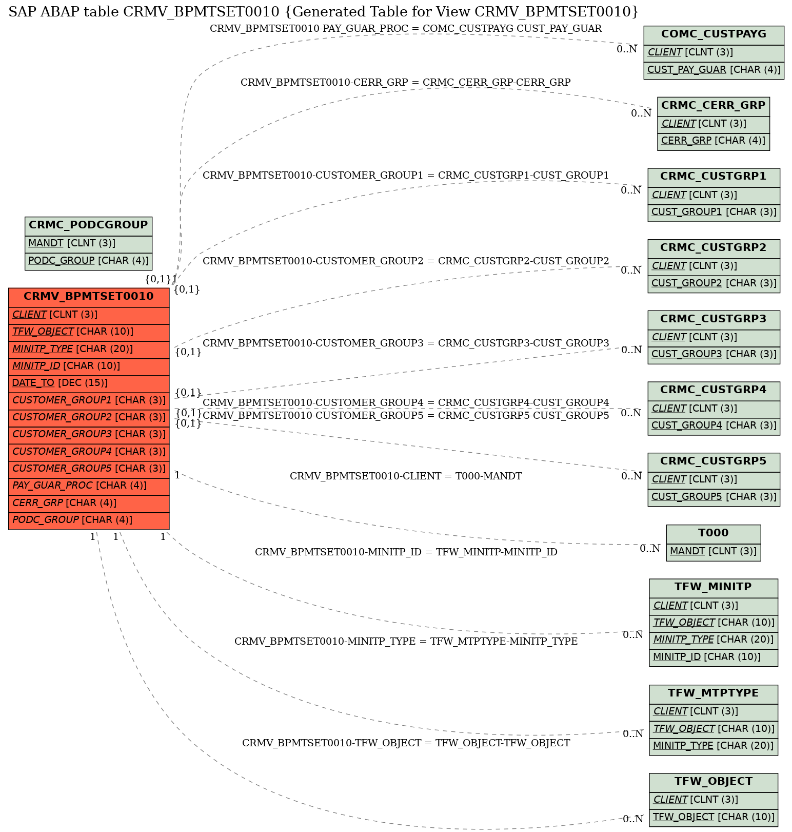 E-R Diagram for table CRMV_BPMTSET0010 (Generated Table for View CRMV_BPMTSET0010)