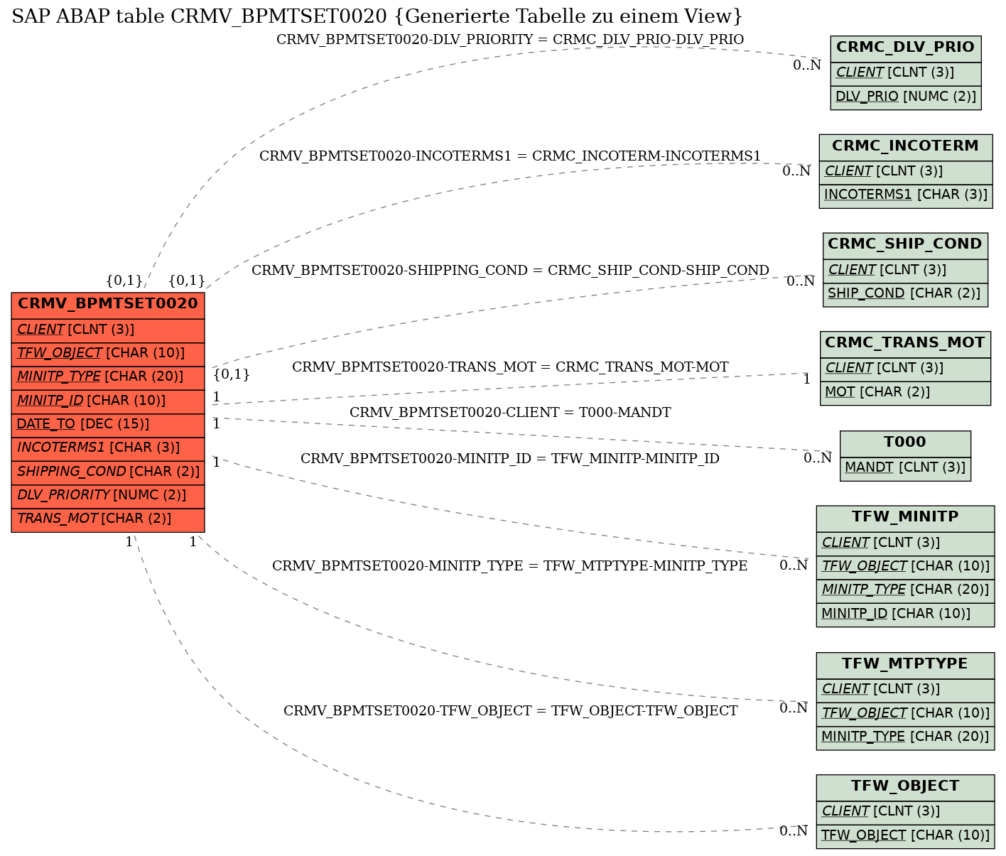 E-R Diagram for table CRMV_BPMTSET0020 (Generierte Tabelle zu einem View)