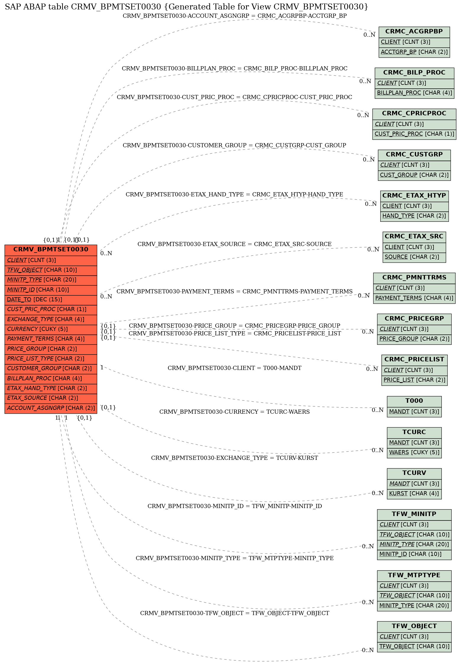 E-R Diagram for table CRMV_BPMTSET0030 (Generated Table for View CRMV_BPMTSET0030)