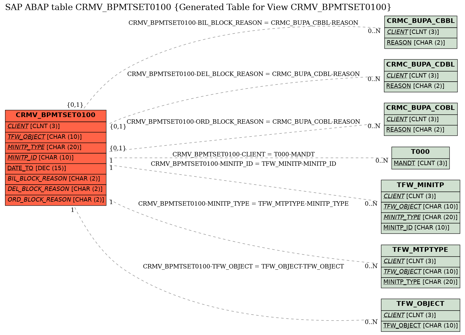 E-R Diagram for table CRMV_BPMTSET0100 (Generated Table for View CRMV_BPMTSET0100)