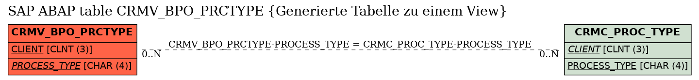 E-R Diagram for table CRMV_BPO_PRCTYPE (Generierte Tabelle zu einem View)