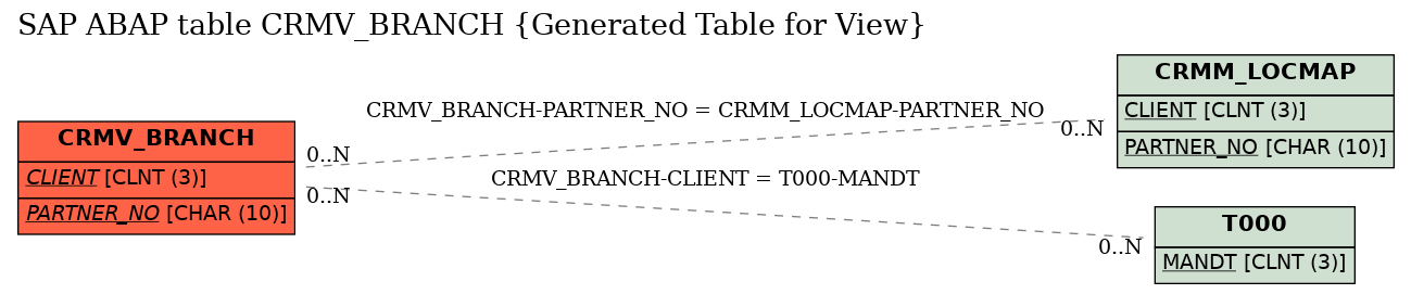 E-R Diagram for table CRMV_BRANCH (Generated Table for View)