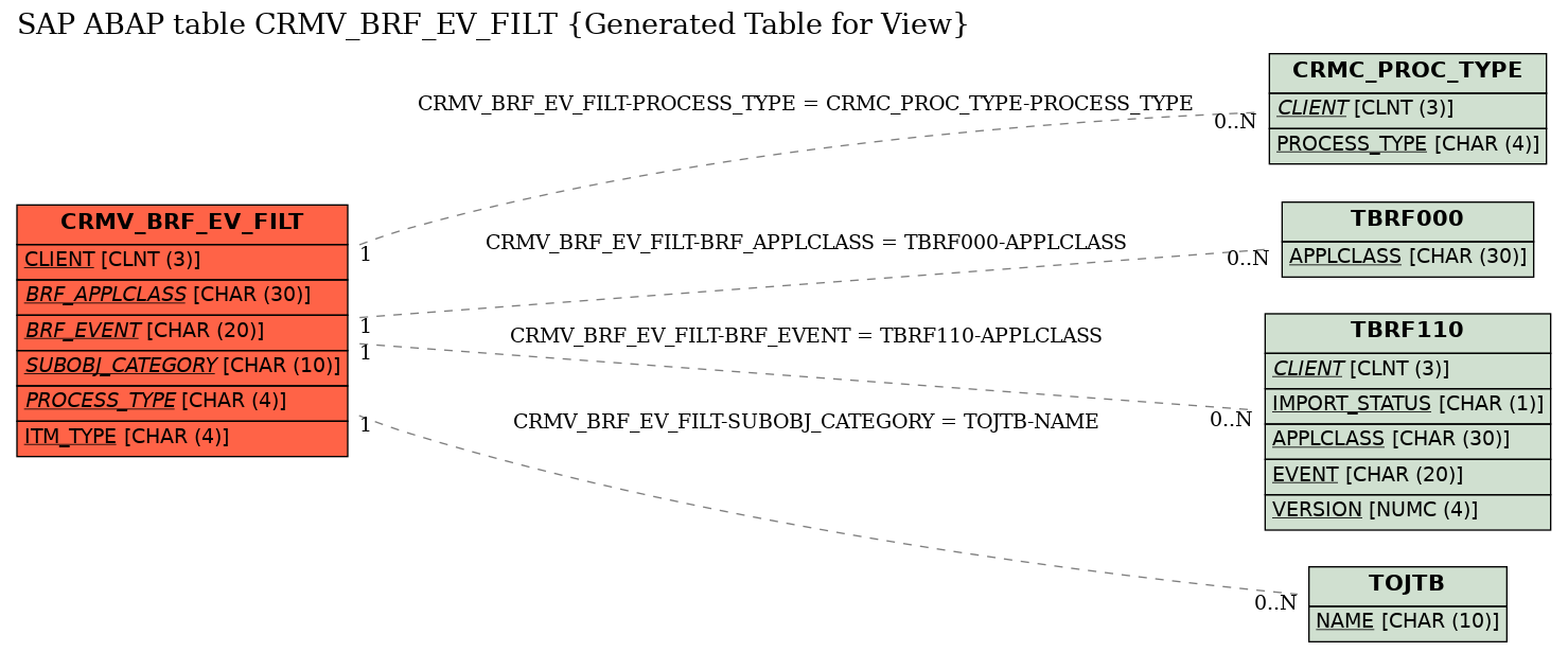 E-R Diagram for table CRMV_BRF_EV_FILT (Generated Table for View)