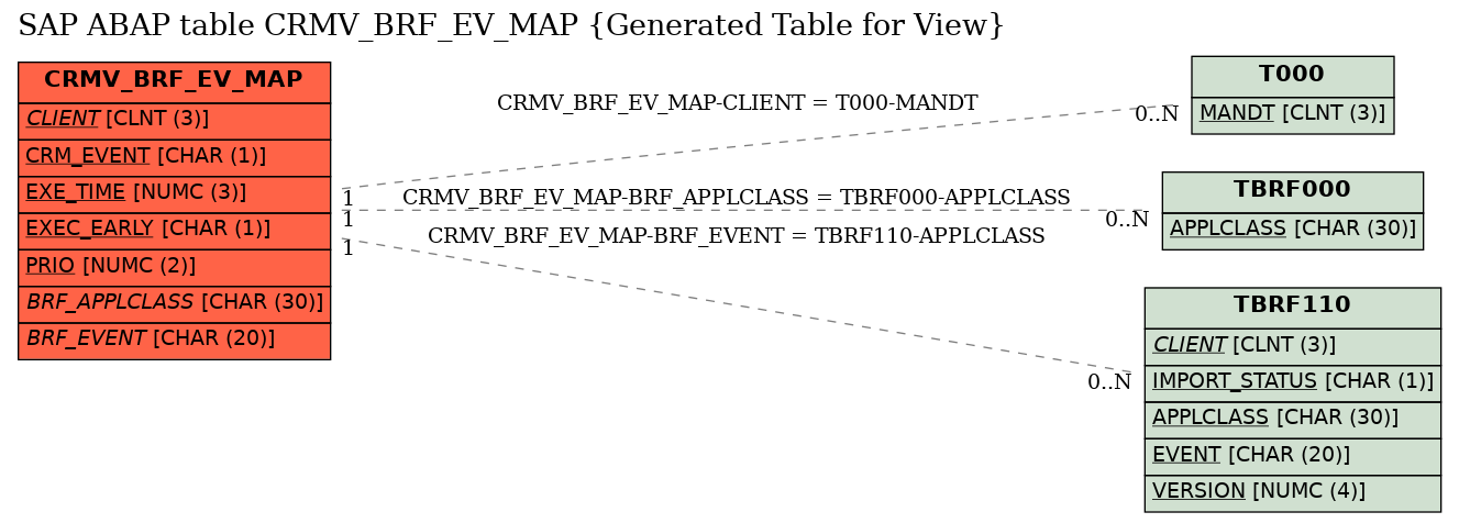 E-R Diagram for table CRMV_BRF_EV_MAP (Generated Table for View)