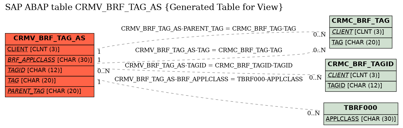 E-R Diagram for table CRMV_BRF_TAG_AS (Generated Table for View)