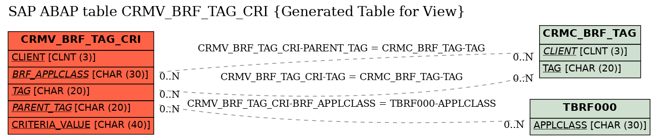 E-R Diagram for table CRMV_BRF_TAG_CRI (Generated Table for View)
