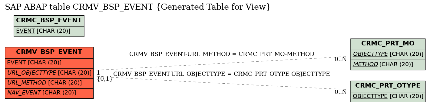 E-R Diagram for table CRMV_BSP_EVENT (Generated Table for View)