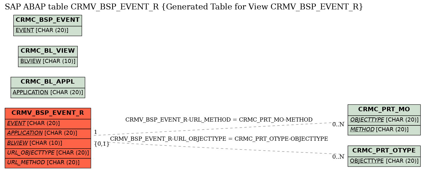 E-R Diagram for table CRMV_BSP_EVENT_R (Generated Table for View CRMV_BSP_EVENT_R)