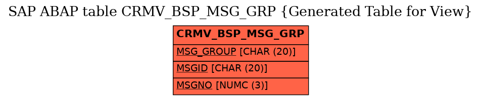 E-R Diagram for table CRMV_BSP_MSG_GRP (Generated Table for View)
