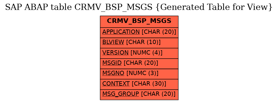 E-R Diagram for table CRMV_BSP_MSGS (Generated Table for View)