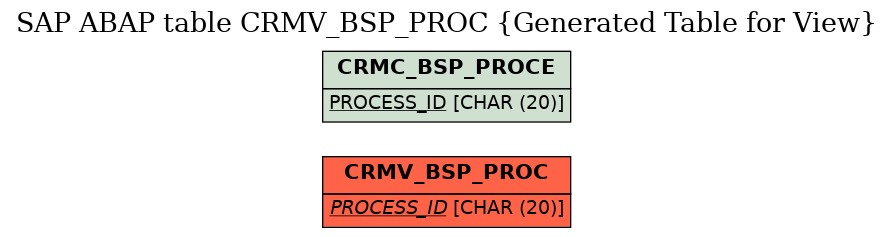 E-R Diagram for table CRMV_BSP_PROC (Generated Table for View)