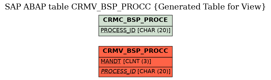 E-R Diagram for table CRMV_BSP_PROCC (Generated Table for View)