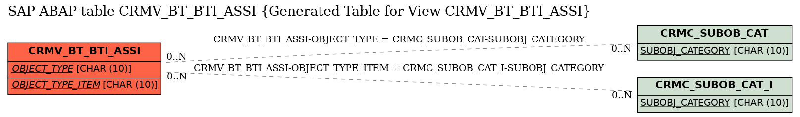E-R Diagram for table CRMV_BT_BTI_ASSI (Generated Table for View CRMV_BT_BTI_ASSI)