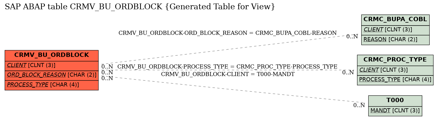E-R Diagram for table CRMV_BU_ORDBLOCK (Generated Table for View)