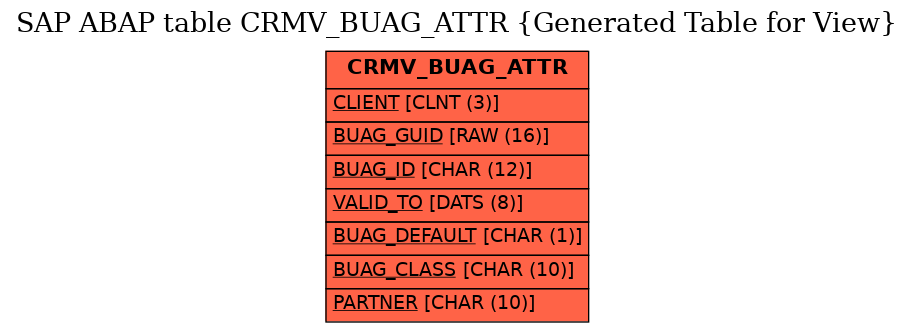 E-R Diagram for table CRMV_BUAG_ATTR (Generated Table for View)