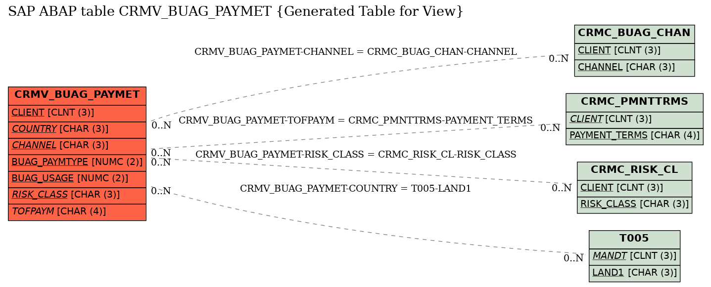 E-R Diagram for table CRMV_BUAG_PAYMET (Generated Table for View)