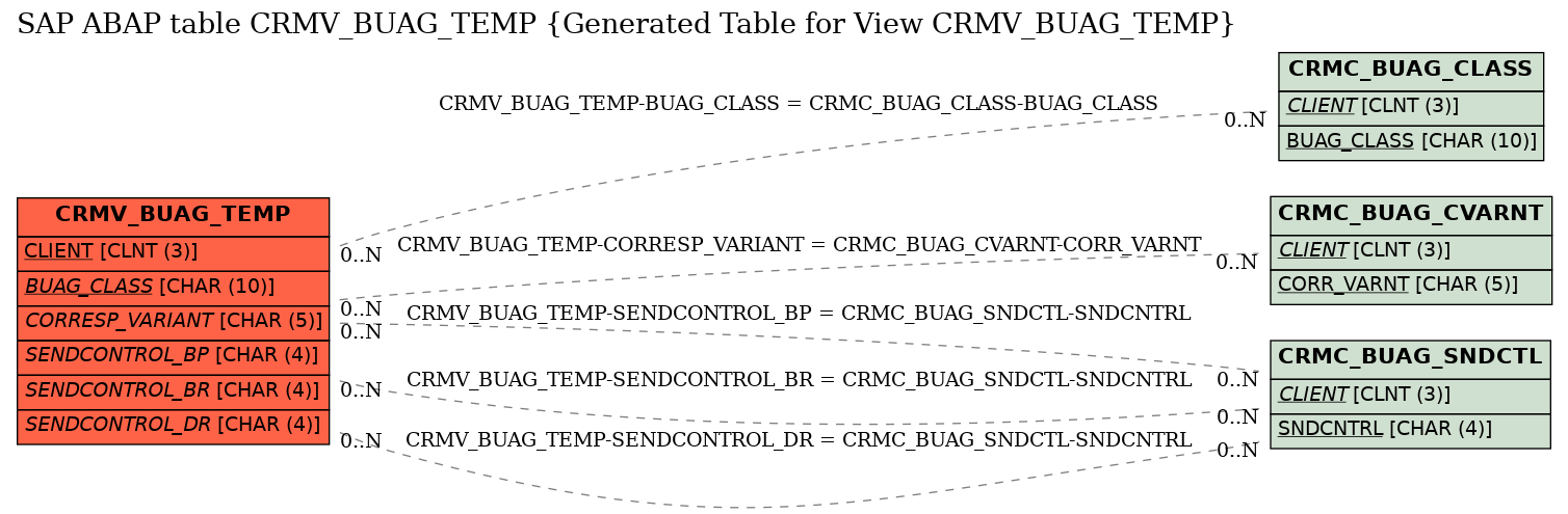 E-R Diagram for table CRMV_BUAG_TEMP (Generated Table for View CRMV_BUAG_TEMP)
