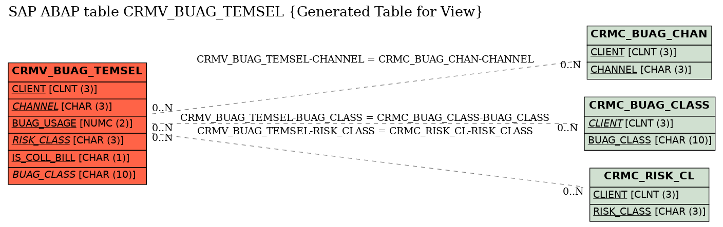 E-R Diagram for table CRMV_BUAG_TEMSEL (Generated Table for View)