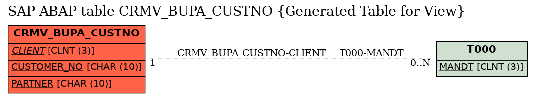 E-R Diagram for table CRMV_BUPA_CUSTNO (Generated Table for View)