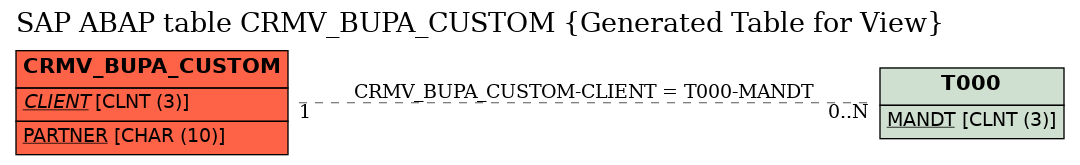 E-R Diagram for table CRMV_BUPA_CUSTOM (Generated Table for View)