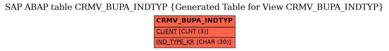 E-R Diagram for table CRMV_BUPA_INDTYP (Generated Table for View CRMV_BUPA_INDTYP)