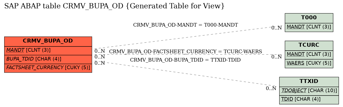 E-R Diagram for table CRMV_BUPA_OD (Generated Table for View)