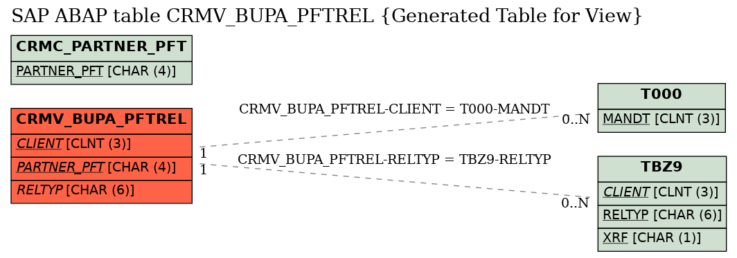 E-R Diagram for table CRMV_BUPA_PFTREL (Generated Table for View)
