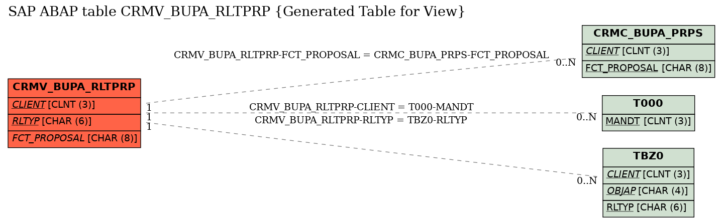 E-R Diagram for table CRMV_BUPA_RLTPRP (Generated Table for View)