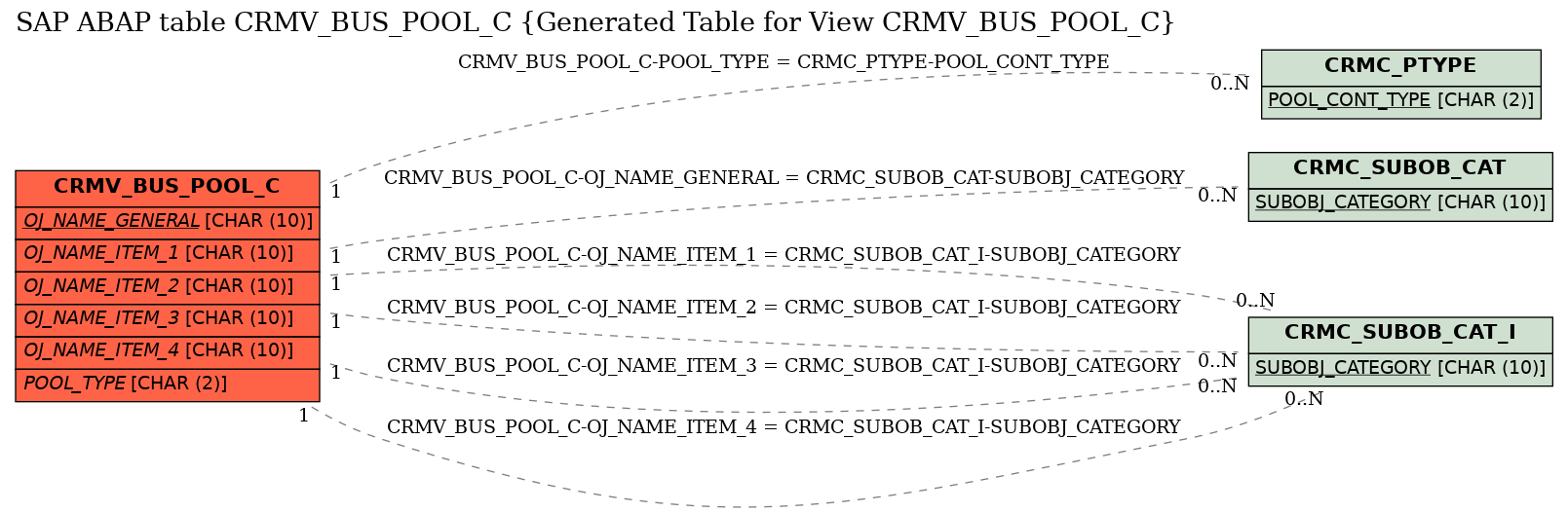 E-R Diagram for table CRMV_BUS_POOL_C (Generated Table for View CRMV_BUS_POOL_C)