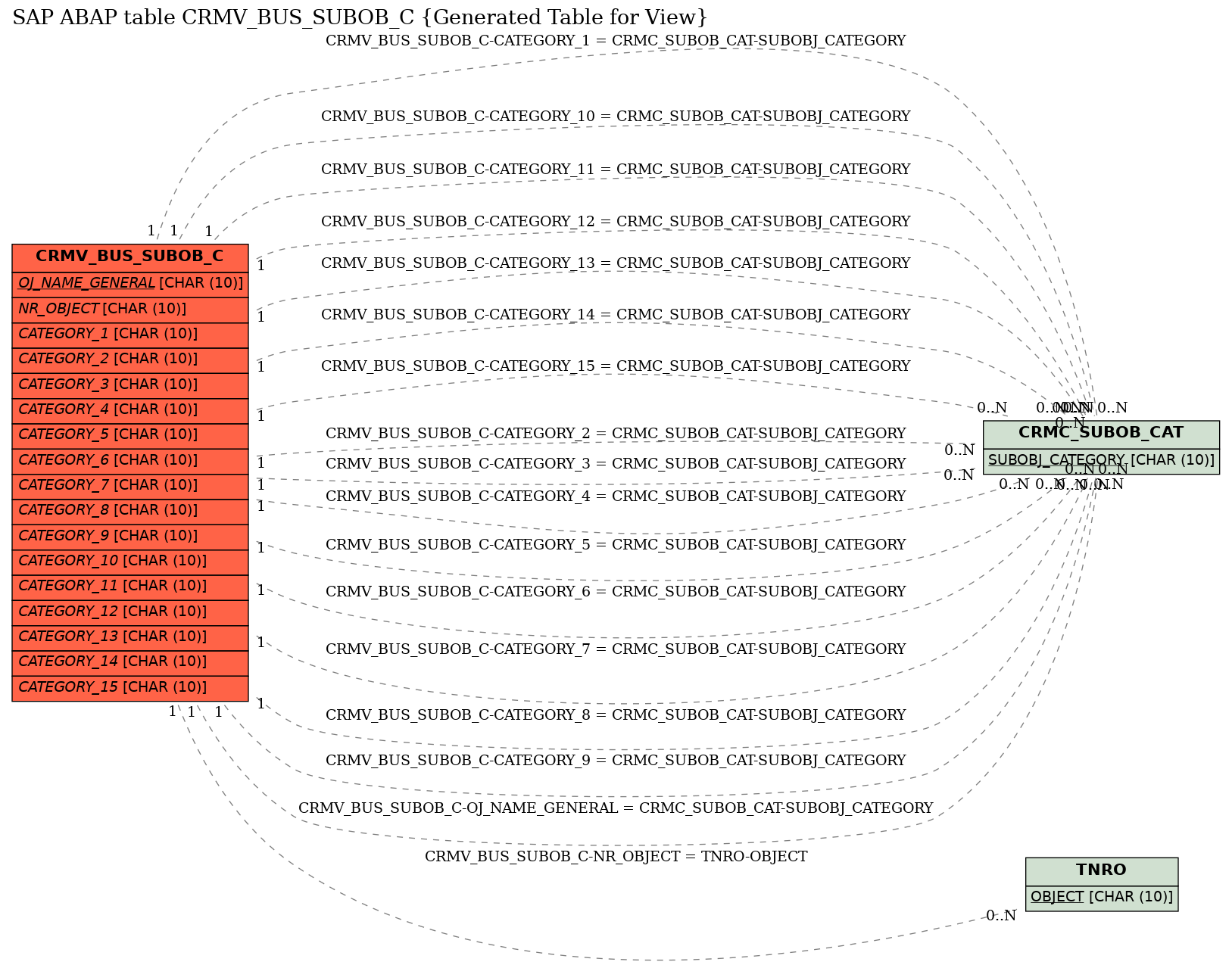 E-R Diagram for table CRMV_BUS_SUBOB_C (Generated Table for View)