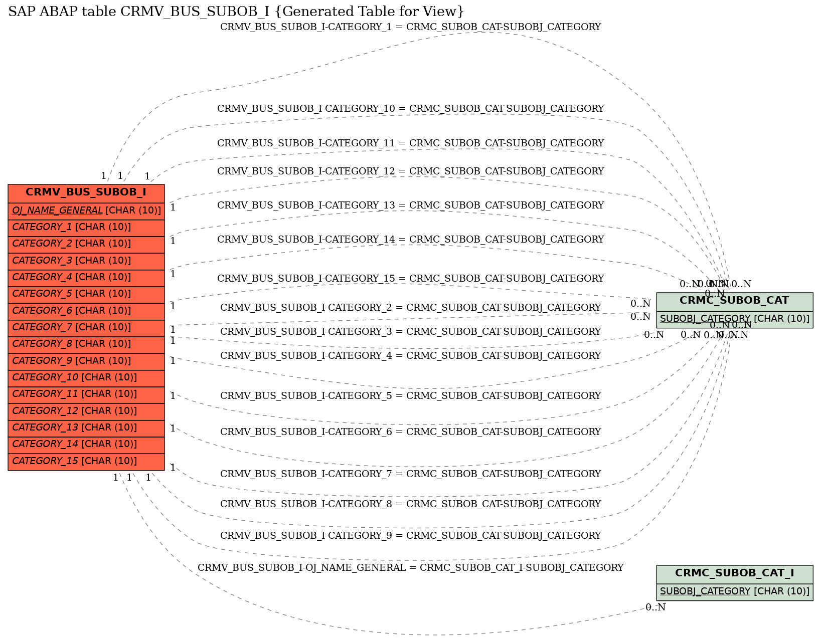 E-R Diagram for table CRMV_BUS_SUBOB_I (Generated Table for View)