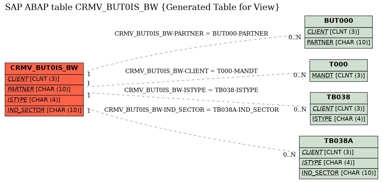 E-R Diagram for table CRMV_BUT0IS_BW (Generated Table for View)