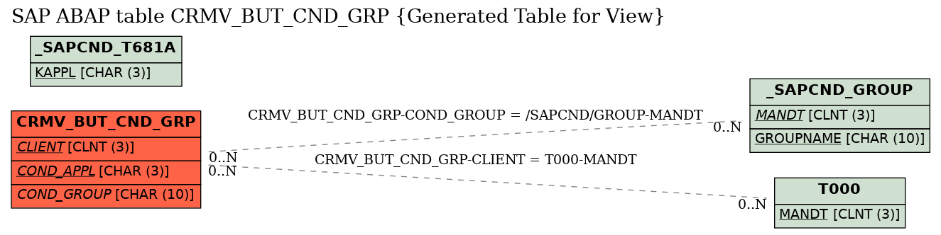 E-R Diagram for table CRMV_BUT_CND_GRP (Generated Table for View)