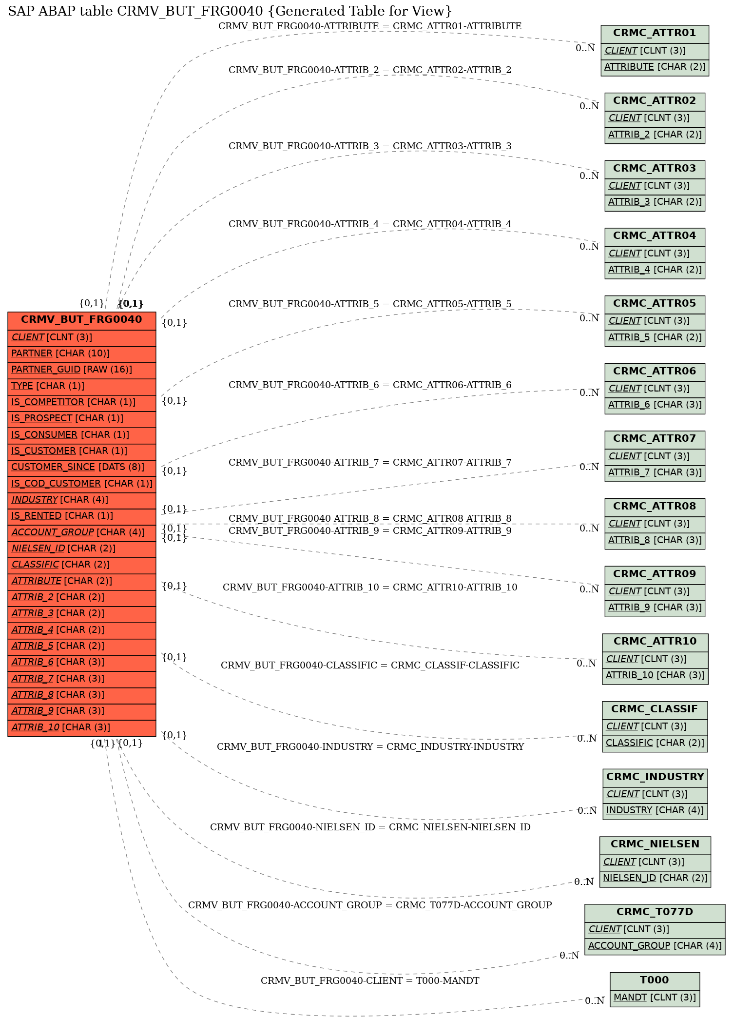 E-R Diagram for table CRMV_BUT_FRG0040 (Generated Table for View)