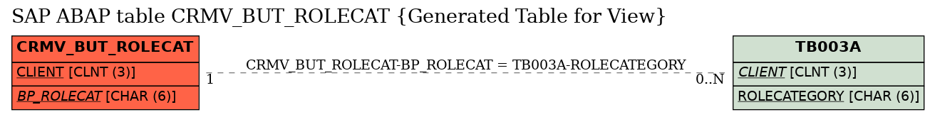 E-R Diagram for table CRMV_BUT_ROLECAT (Generated Table for View)