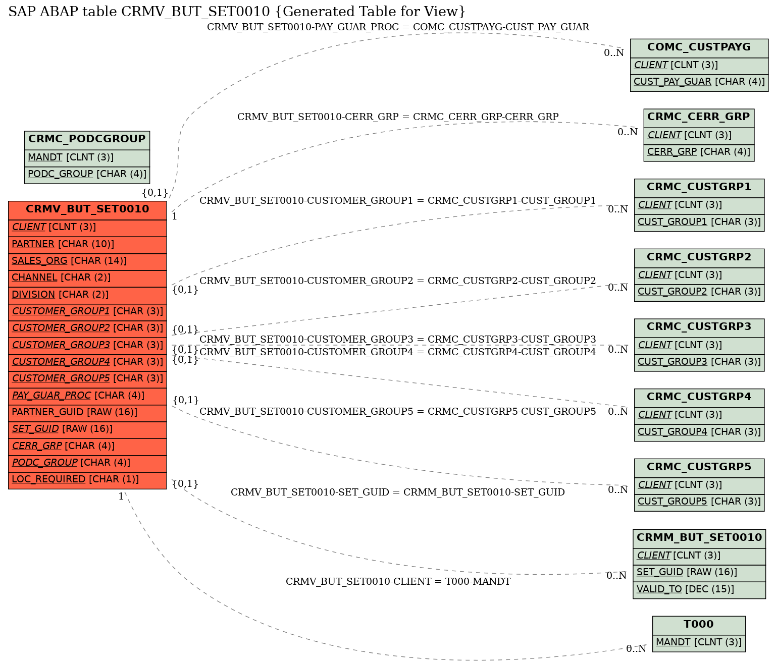 E-R Diagram for table CRMV_BUT_SET0010 (Generated Table for View)