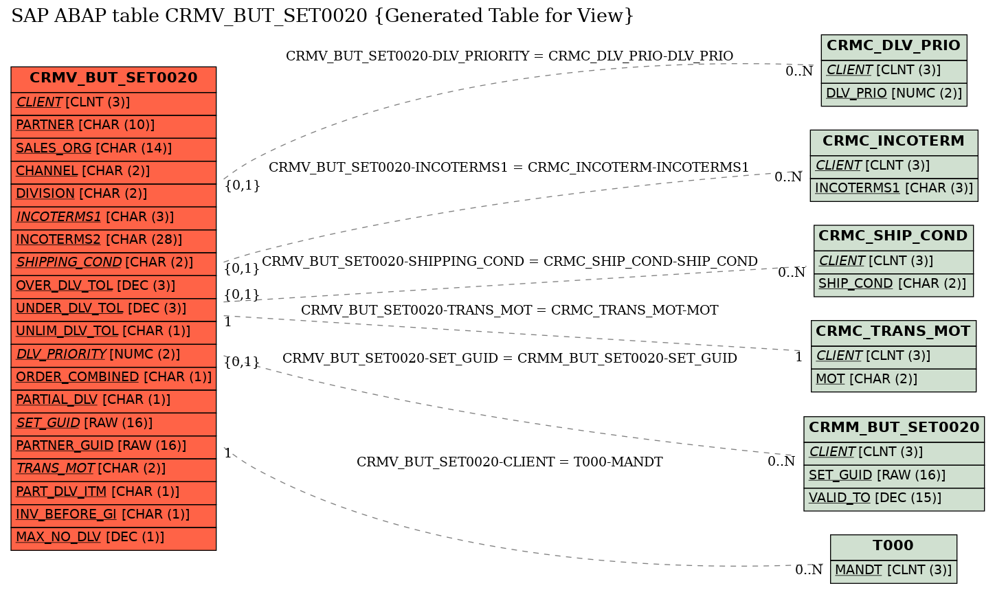 E-R Diagram for table CRMV_BUT_SET0020 (Generated Table for View)