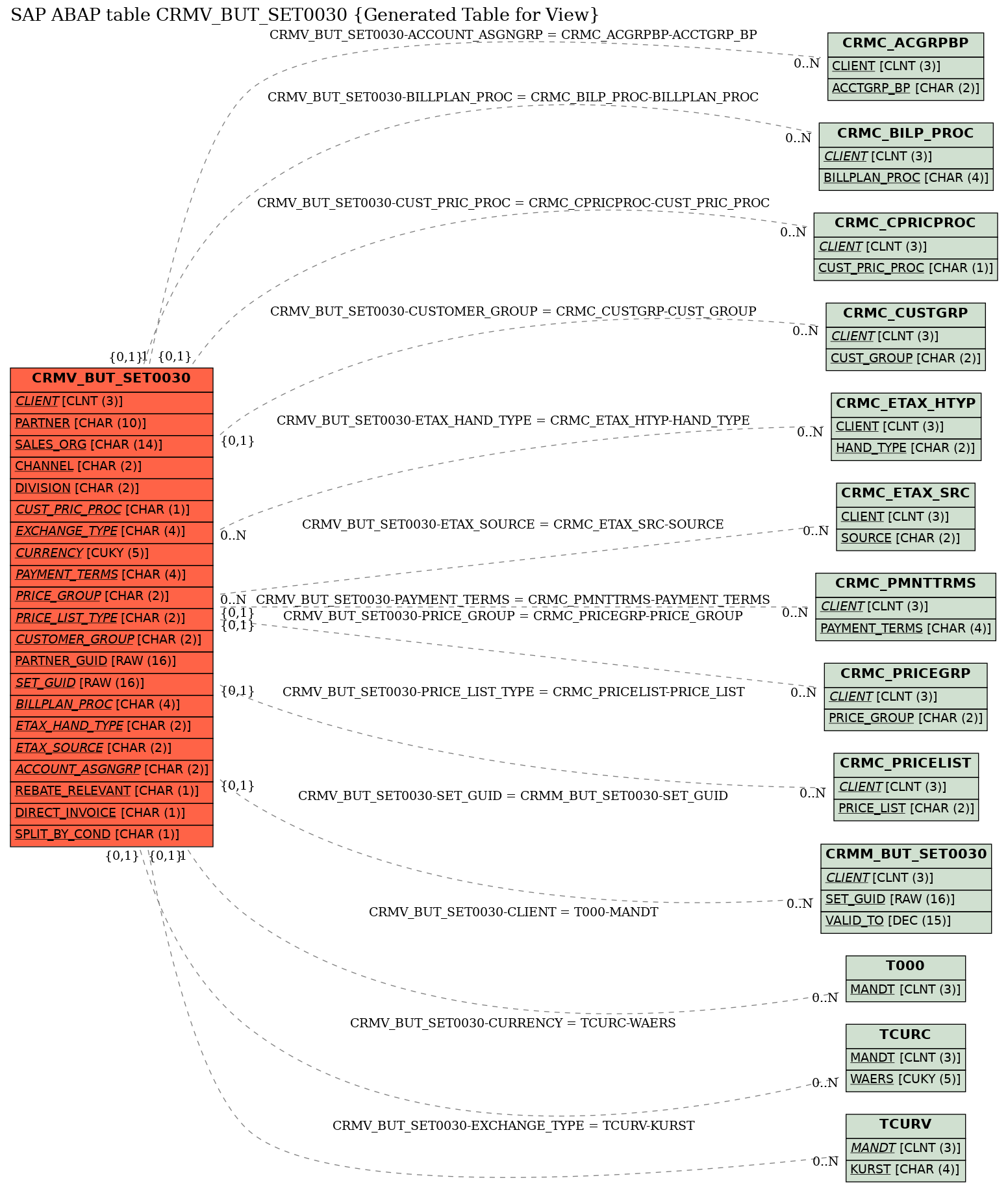 E-R Diagram for table CRMV_BUT_SET0030 (Generated Table for View)