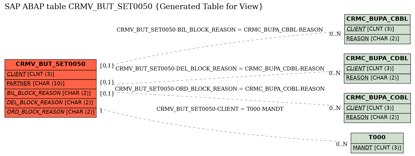 E-R Diagram for table CRMV_BUT_SET0050 (Generated Table for View)