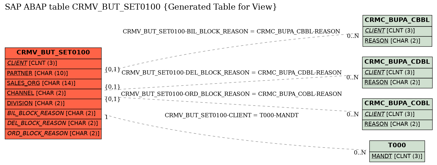 E-R Diagram for table CRMV_BUT_SET0100 (Generated Table for View)