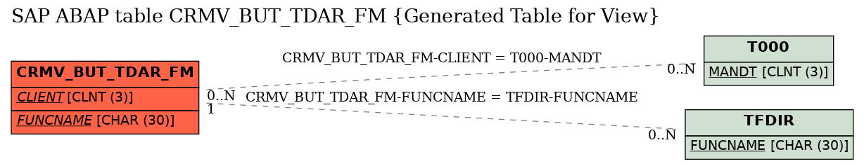 E-R Diagram for table CRMV_BUT_TDAR_FM (Generated Table for View)