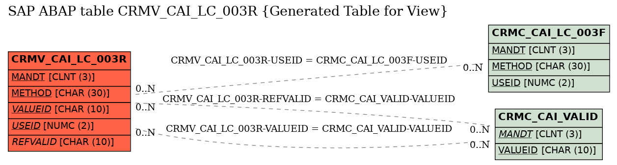 E-R Diagram for table CRMV_CAI_LC_003R (Generated Table for View)