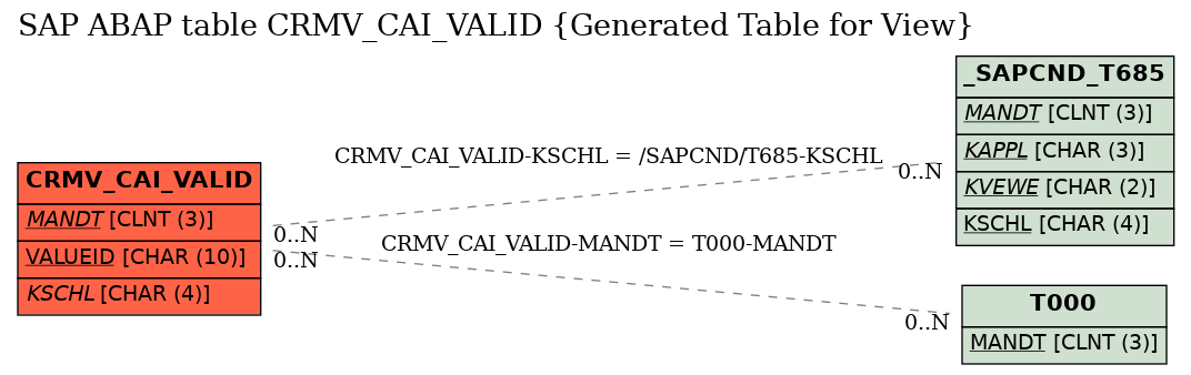 E-R Diagram for table CRMV_CAI_VALID (Generated Table for View)