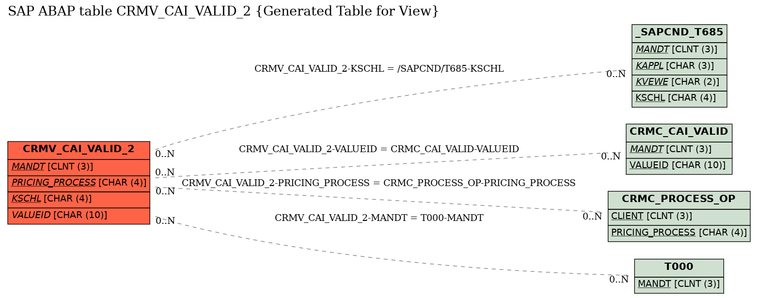 E-R Diagram for table CRMV_CAI_VALID_2 (Generated Table for View)