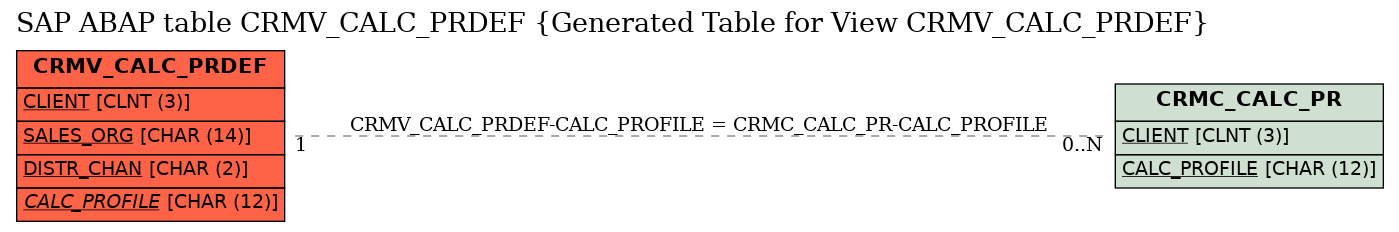 E-R Diagram for table CRMV_CALC_PRDEF (Generated Table for View CRMV_CALC_PRDEF)